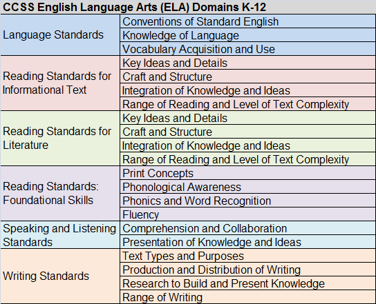 CCSS English Language Arts (ELA) Domains K-12